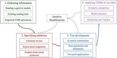 Validating a Reading Assessment Within the Cognitive Diagnostic Assessment Framework: Q-Matrix Construction and Model Comparisons for Different Primary Grades